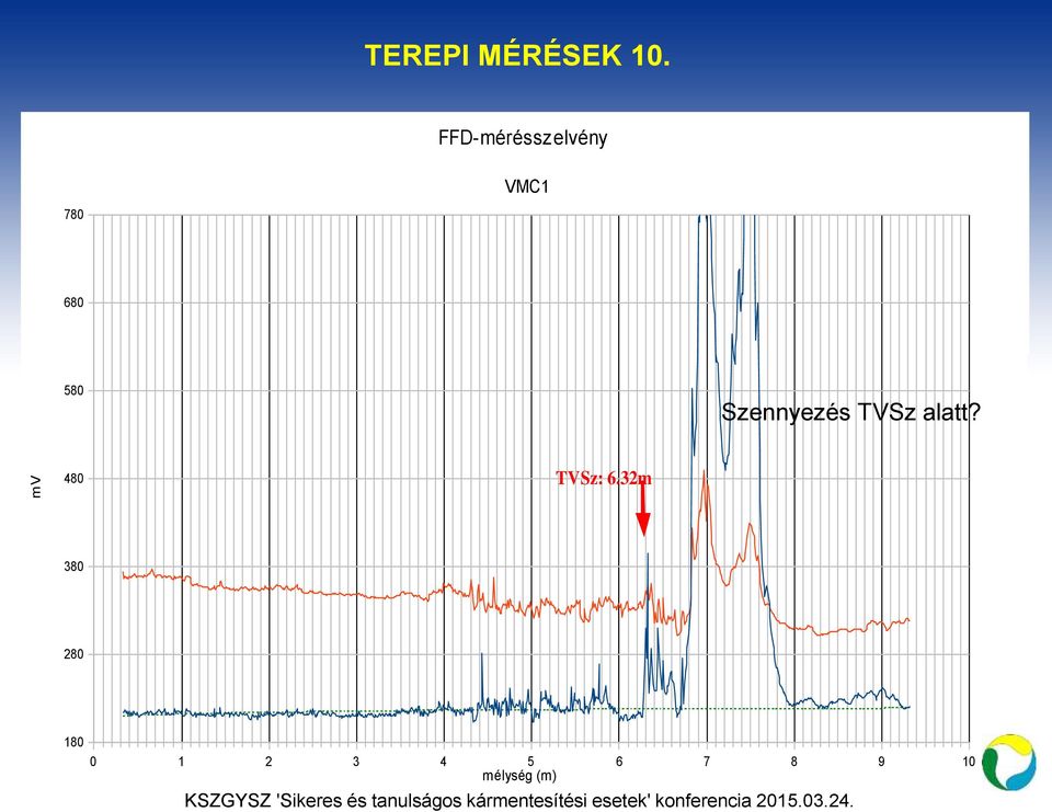 3 4 5 6 7 8 9 1 11 12 58 Szennyezés TVSz alatt? 48 TVSz: 6.