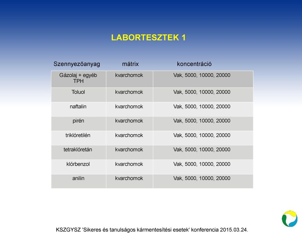 kvarchomok Vak, 5, 1, 2 naftalin kvarchomok Vak, 5, 1, 2 pirén kvarchomok Vak, 5, 1, 2 triklóretilén