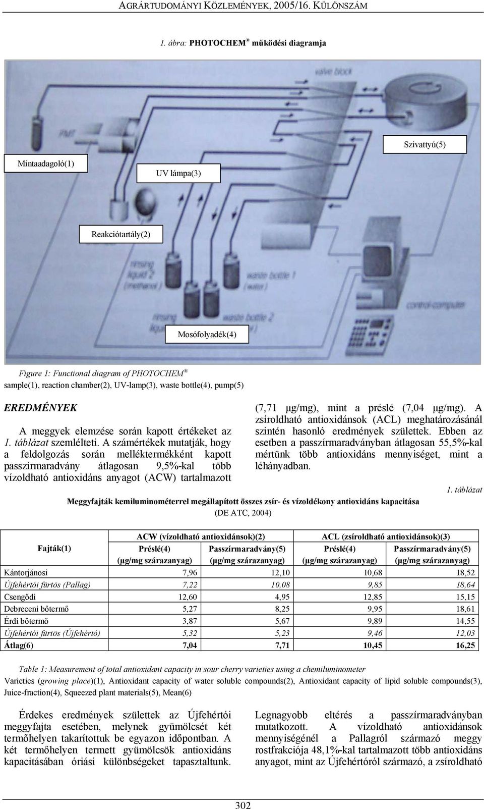 A számértékek mutatják, hogy a feldolgozás során melléktermékként kapott passzírmaradvány átlagosan 9,5%-kal több vízoldható antioxidáns anyagot (ACW) tartalmazott (7,71 µg/mg), mint a préslé (7,04