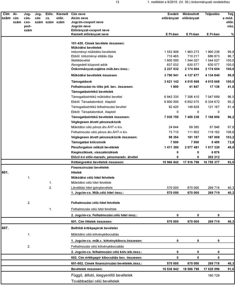 szám Előirányzat-csoport neve Kiemelt előirányzat neve E Ft-ban E Ft-ban E Ft-ban % 101-420.