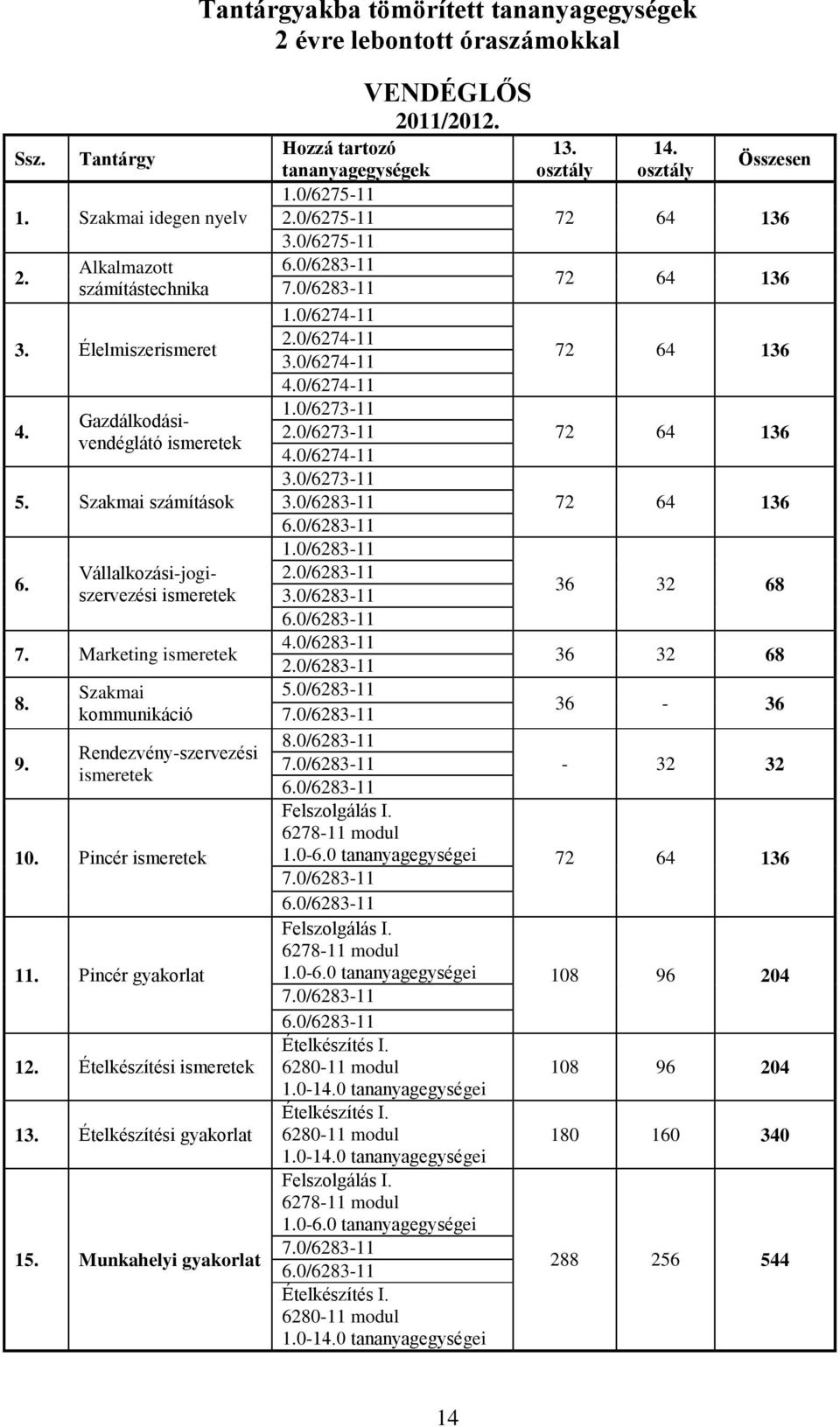 Ételkészítési ismeretek 13. Ételkészítési gyakrlat 15. Munkahelyi gyakrlat VENDÉGLŐS 2011/2012. Hzzá tartzó 13. 14. tananyagegységek sztály sztály Összesen 1.0/6275-11 2.0/6275-11 72 64 136 3.