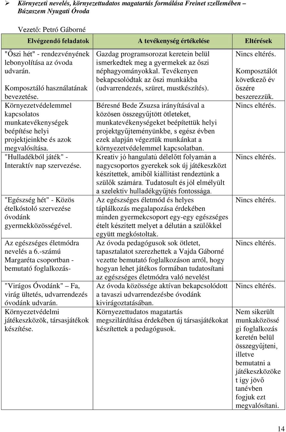 "Hulladékból játék" - Interaktív nap szervezése. "Egészség hét" - Közös ételkóstoló szervezése óvodánk gyermekközösségével. Az egészséges életmódra nevelés a 6.