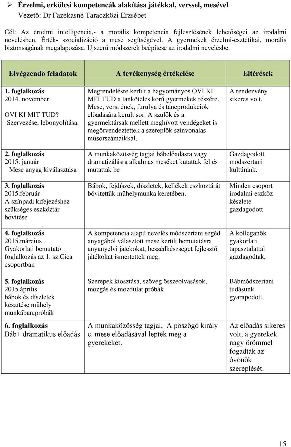 Elvégzendő feladatok A tevékenység értékelése Eltérések 1. foglalkozás 2014. november OVI KI MIT TUD? Szervezése, lebonyolítása. 2. foglalkozás 2015. január Mese anyag kiválasztása 3.