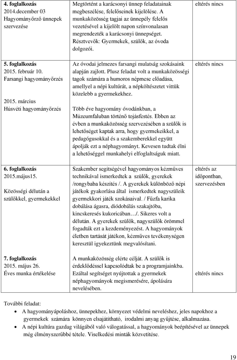 A munkaközösség tagjai az ünnepély felelős vezetésével a kijelölt napon színvonalasan megrendezték a karácsonyi ünnepséget. Résztvevők: Gyermekek, szülők, az óvoda dolgozói.