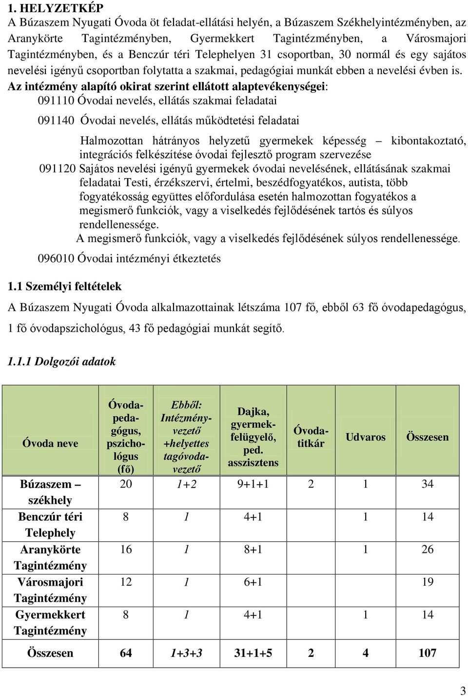 Az intézmény alapító okirat szerint ellátott alaptevékenységei: 091110 Óvodai nevelés, ellátás szakmai feladatai 091140 Óvodai nevelés, ellátás működtetési feladatai Halmozottan hátrányos helyzetű