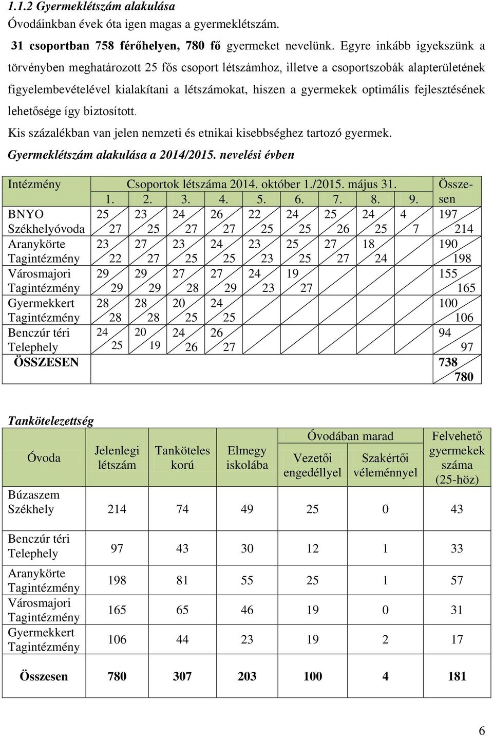 fejlesztésének lehetősége így biztosított. Kis százalékban van jelen nemzeti és etnikai kisebbséghez tartozó gyermek. Gyermeklétszám alakulása a 2014/2015.