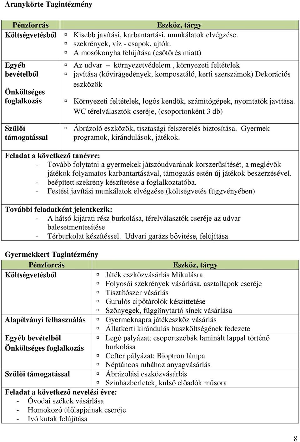 kendők, számítógépek, nyomtatók javítása. WC térelválasztók cseréje, (csoportonként 3 db) Ábrázoló eszközök, tisztasági felszerelés biztosítása. Gyermek programok, kirándulások, játékok.