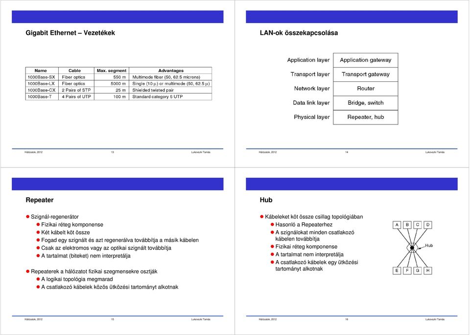 szegmensekre osztják A logikai topológia megmarad A csatlakozó kábelek közös ütközési tartományt alkotnak Kábeleket köt össze csillag topológiában Hasonló a