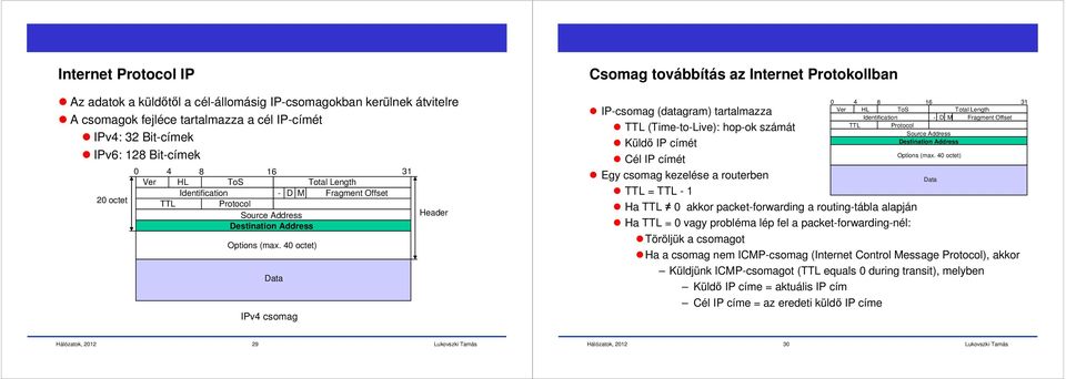 40 octet) Data IPv4 csomag Csomag továbbítás az Internet Protokollban IP-csomag (datagram) tartalmazza TTL (Time-to-Live): hop-ok számát Küldő IP címét Cél IP címét Egy csomag kezelése a routerben