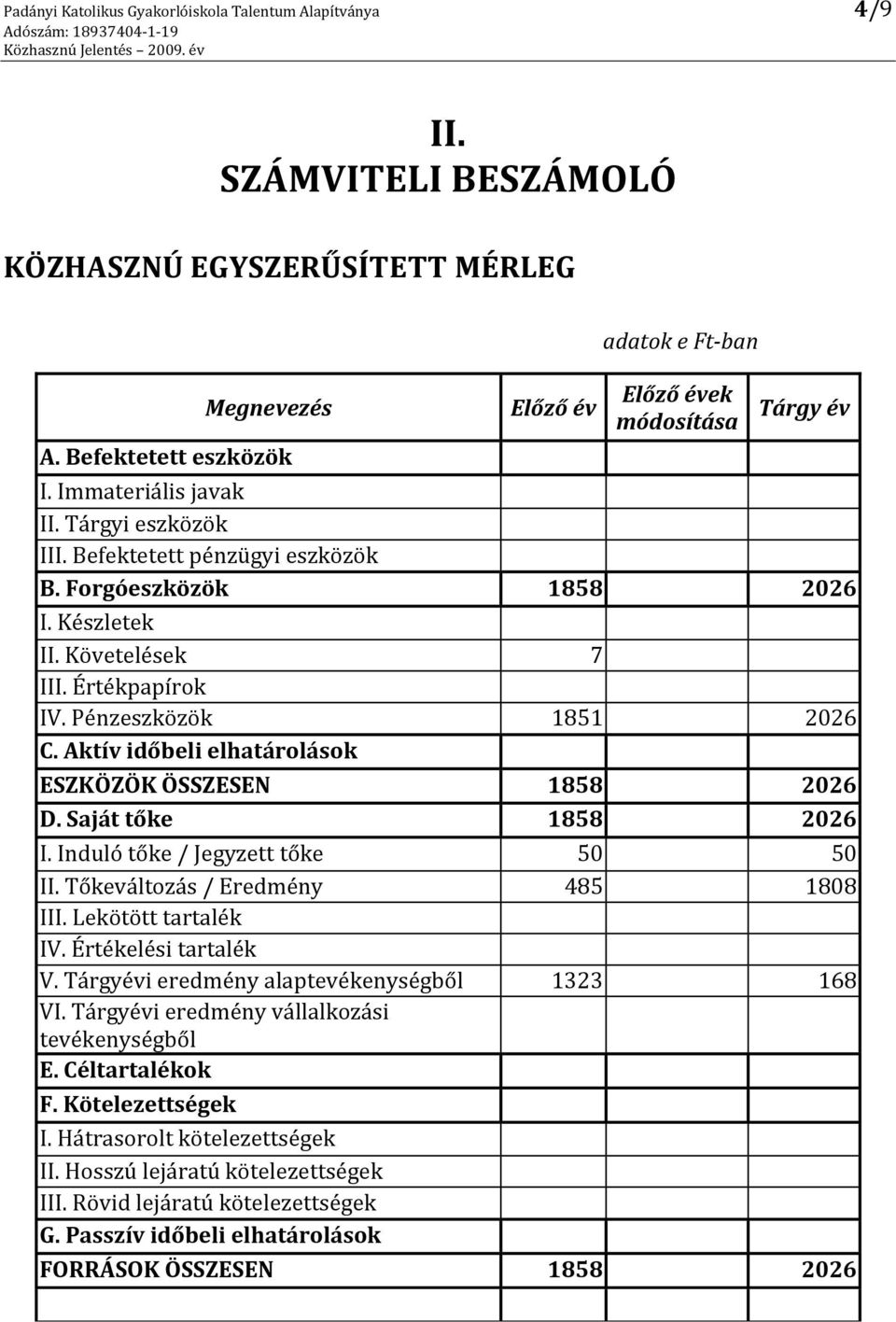 Követelések 7 III. Értékpapírok IV. Pénzeszközök 1851 2026 C. Aktív időbeli elhatárolások ESZKÖZÖK ÖSSZESEN 1858 2026 D. Saját tőke 1858 2026 I. Induló tőke / Jegyzett tőke 50 50 II.