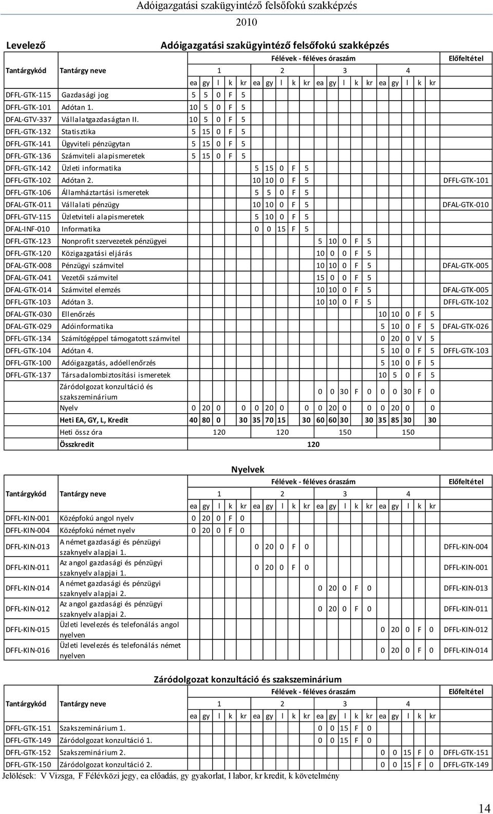 10 5 0 F 5 DFFL GTK 132 Statisztika 5 15 0 F 5 DFFL GTK 141 Ügyviteli pénzügytan 5 15 0 F 5 DFFL GTK 136 Számviteli alapismeretek 5 15 0 F 5 DFFL GTK 142 Üzleti informatika 5 15 0 F 5 DFFL GTK 102