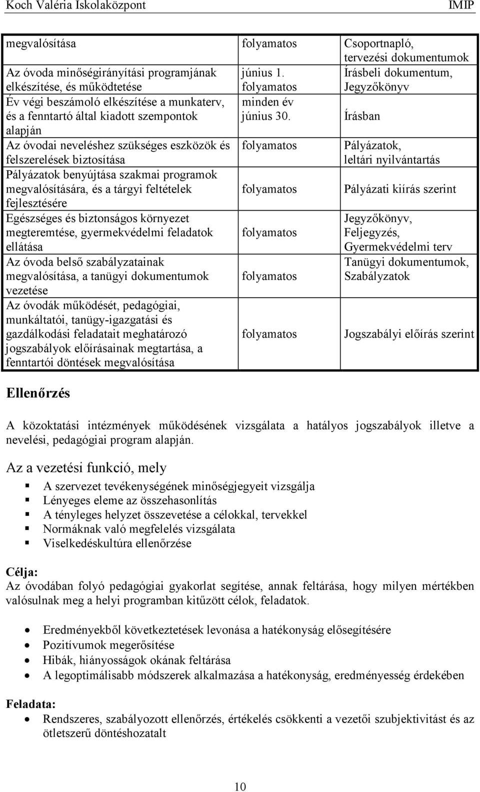 Írásban Az óvodai neveléshez szükséges eszközök és felszerelések biztosítása Pályázatok benyújtása szakmai programok megvalósítására, és a tárgyi feltételek fejlesztésére Egészséges és biztonságos