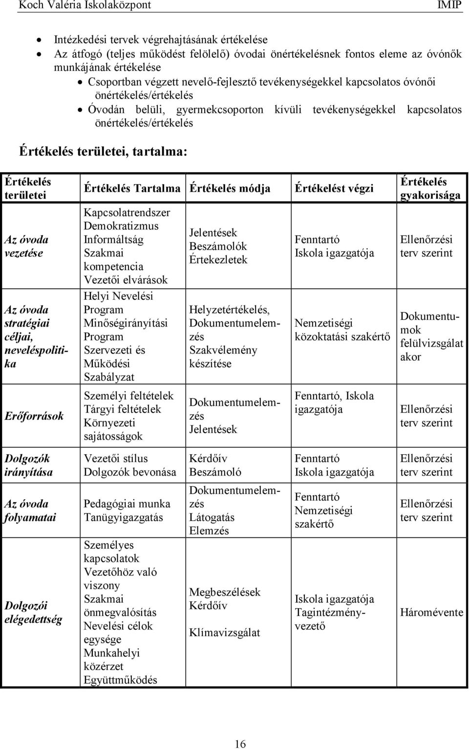 Az óvoda vezetése Az óvoda stratégiai céljai, neveléspolitika Értékelés Tartalma Értékelés módja Kapcsolatrendszer Demokratizmus Informáltság Szakmai kompetencia Vezetıi elvárások Helyi Nevelési