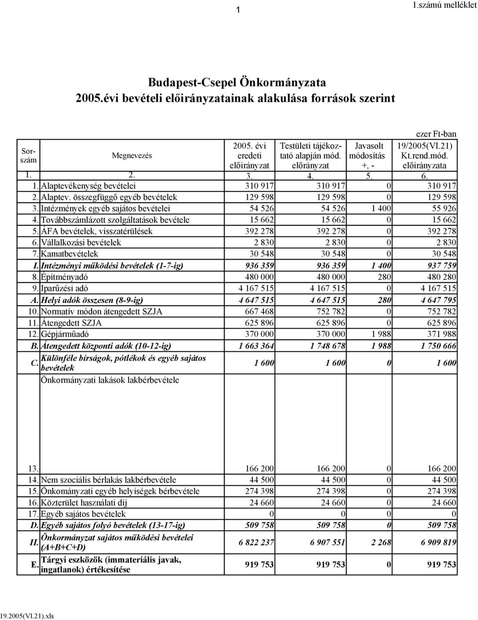 Továbbszámlázott szolgáltatások bevétele 15 662 15 662 0 15 662 5. ÁFA bevételek, visszatérülések 392 278 392 278 0 392 278 6. Vállalkozási bevételek 2 830 2 830 0 2 830 7.