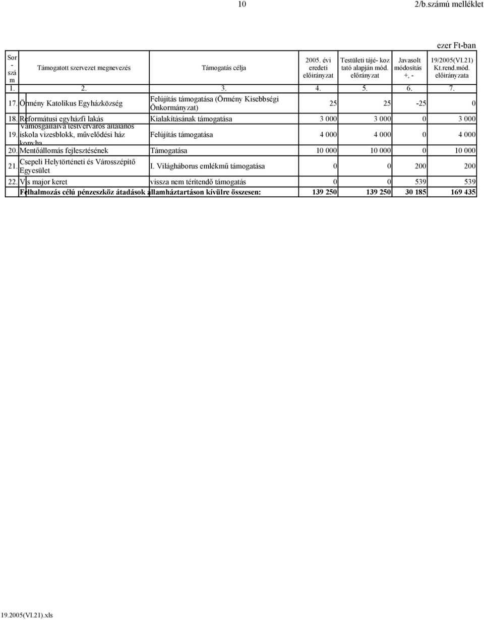 Reformátusi egyházfi lakás Vámosgálfalva testvérváros általános Kialakításának támogatása 3 000 3 000 0 3 000 19. iskola vizesblokk, művelődési ház Felújítás támogatása 4 000 4 000 0 4 000 konyha 20.