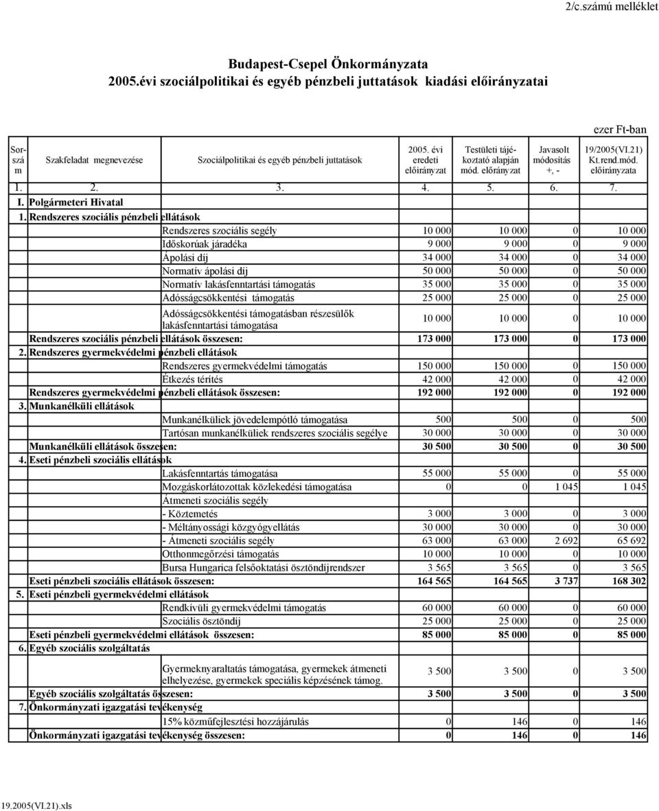 Rendszeres szociális pénzbeli ellátások Rendszeres szociális segély 10 000 10 000 0 10 000 Időskorúak járadéka 9 000 9 000 0 9 000 Ápolási díj 34 000 34 000 0 34 000 Normatív ápolási díj 50 000 50