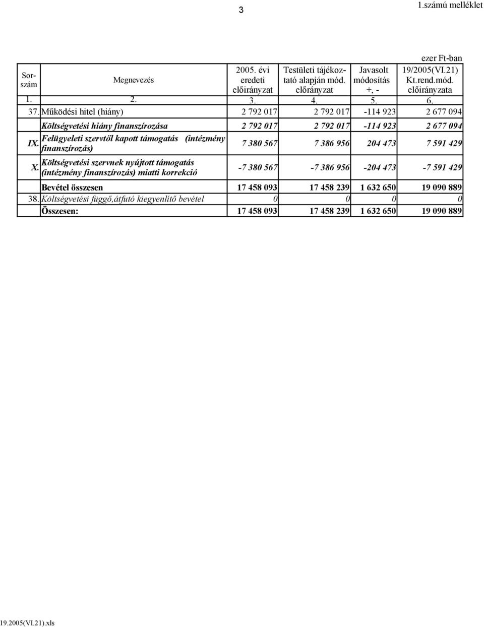 támogatás (intézmény IX. finanszírozás) 7 380 567 7 386 956 204 473 7 591 429 Költségvetési szervnek nyújtott támogatás X.