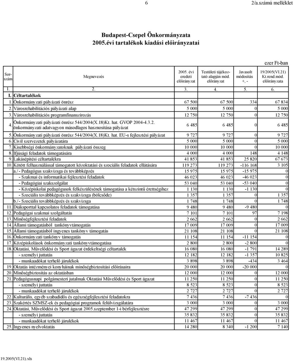 Városrehabilitációs programfinanszírozás 12 750 12 750 0 12 750 Önkormányzati pályázati önrész 544/2004(X.18)Kt. hat. GVOP 2004-4.3.2. 4.