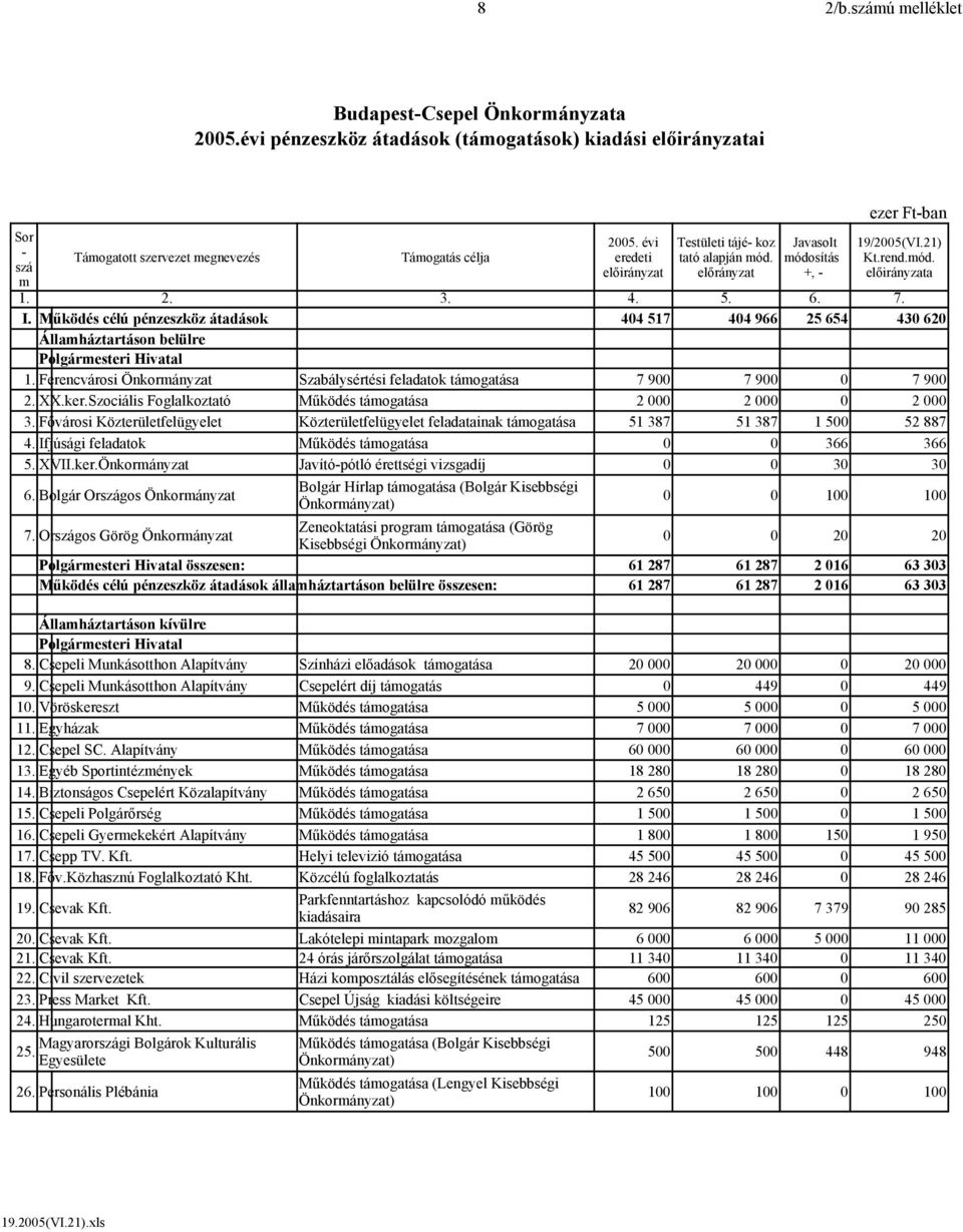 Működés célú pénzeszköz átadások 404 517 404 966 25 654 430 620 Államháztartáson belülre Polgármesteri Hivatal 1. Ferencvárosi Önkormányzat Szabálysértési feladatok támogatása 7 900 7 900 0 7 900 2.