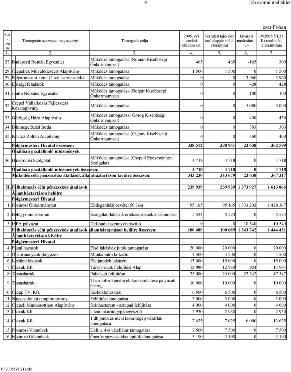 Polgármesteri keret (Civil szervezetek) Működés támogatása 0 0 3 960 3 960 30. Ifjúsági feladatok Működés támogatása 0 0 428 428 Működés támogatása (Bolgár Kisebbségi 31.