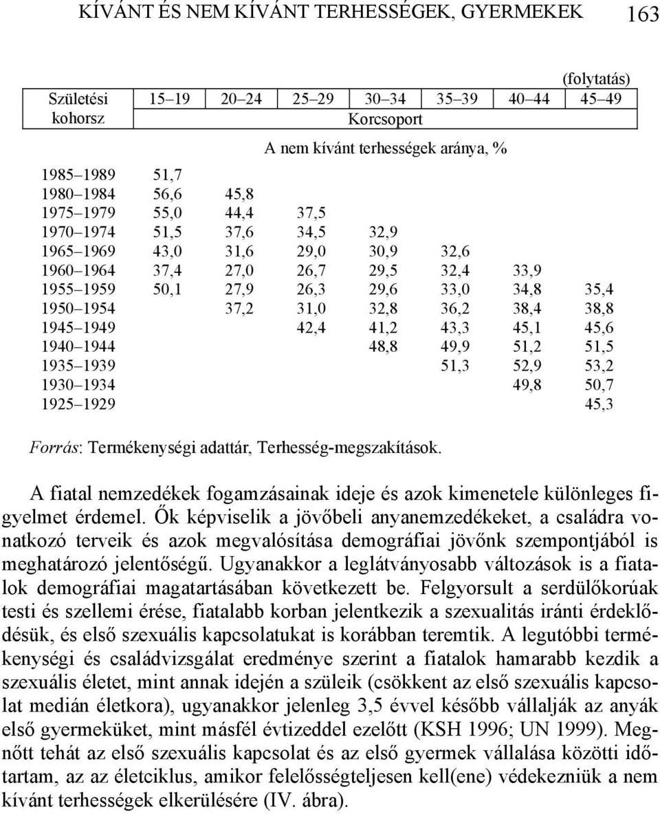 38,8 1945 1949 42,4 41,2 43,3 45,1 45,6 194 1944 48,8 49,9 51,2 51,5 1935 1939 51,3 52,9 53,2 193 1934 49,8 5,7 1925 1929 45,3 Forrás: Termékenységi adattár, Terhesség-megszakítások.