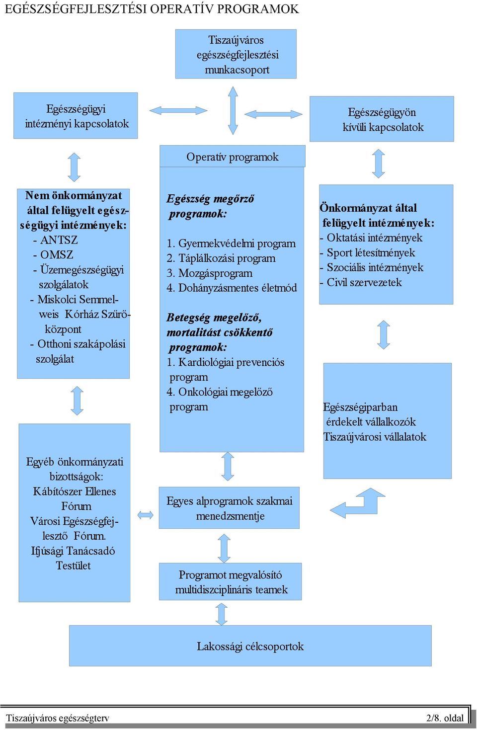 Ellenes Fórum Városi Egészségfejlesztő Fórum. Ifjúsági Tanácsadó Testület Egészség megőrző programok: 1. Gyermekvédelmi program 2. Táplálkozási program 3. Mozgásprogram 4.