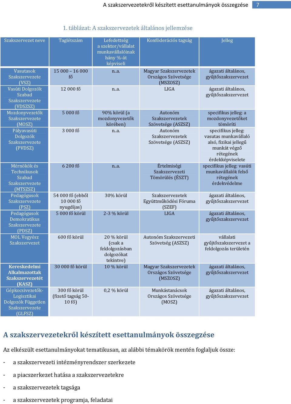 Szabad Szakszervezete (VDSZSZ) Mozdonyvezetők Szakszervezete (MOSZ) Pályavasúti Dolgozók Szakszervezete (PVDSZ) Mérnökök és Technikusok Szabad Szakszervezete (MTSZSZ) Pedagógusok Szakszervezete (PSZ)