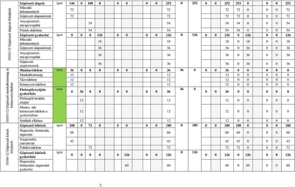 igen 0 0 0 126 0 0 0 0 126 0 126 0 0 126 0 126 0 0 126 Műszaki dokumentáció 18 18 18 0 18 0 0 18 Gépészeti alapmérések 36 36 36 0 36 0 0 36 Anyagismeret, anyagvizsgálat 36 36 36 0 36 0 0 36 Gépészeti