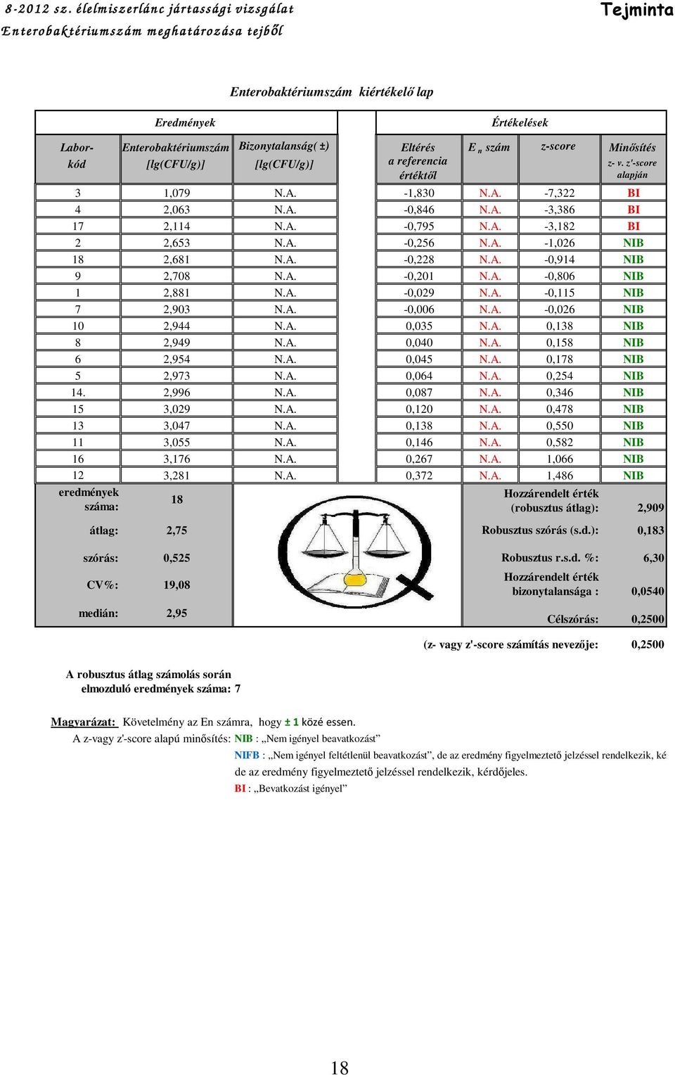 Bizonytalanság(±) Eltérés E n szám z-score Minısítés kód [lg(cfu/g)] [lg(cfu/g)] a referencia z- v. z'-score értéktıl alapján 3 1,079 N.A. -1,830 N.A. -7,322 BI 4 2,063 N.A. -0,846 N.A. -3,386 BI 17 2,114 N.