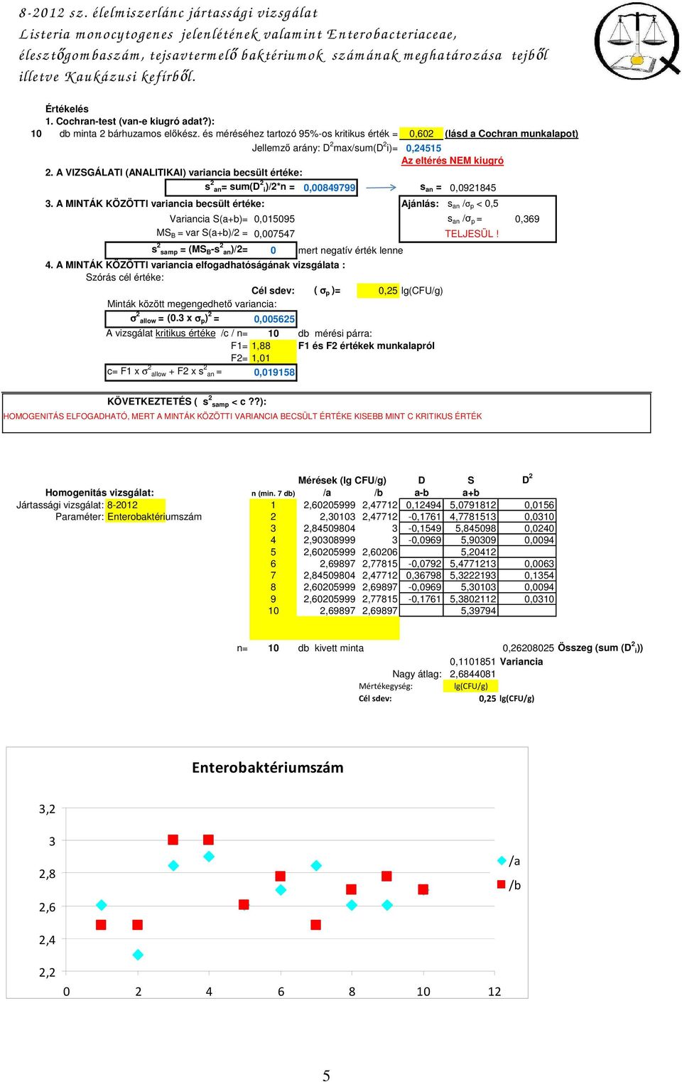 és méréséhez tartozó 95%-os kritikus érték = 0,602 (lásd a Cochran munkalapot) Jellemzı arány: D 2 max/sum(d 2 i)= 0,24515 Az eltérés NEM kiugró 2.