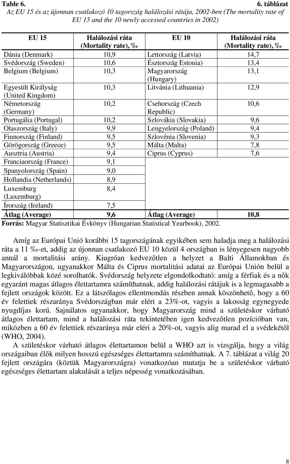 rate), EU 10 Halálozási ráta (Mortality rate), Dánia (Denmark) 10,9 Lettország (Latvia) 14,7 Svédország (Sweden) 10,6 Észtország Estonia) 13,4 Belgium (Belgium) 10,3 Magyarország 13,1 (Hungary)