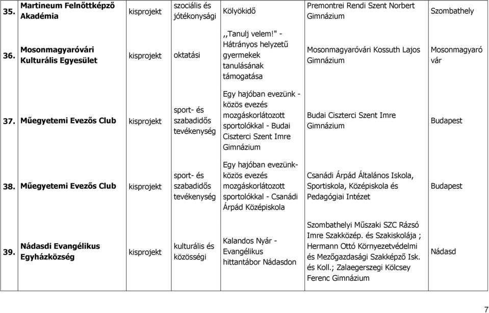 Műegyetemi Evezős Club Egy hajóban evezünk - közös evezés mozgáskorlátozott sportolókkal - Budai Ciszterci Szent Imre Budai Ciszterci Szent Imre 38.