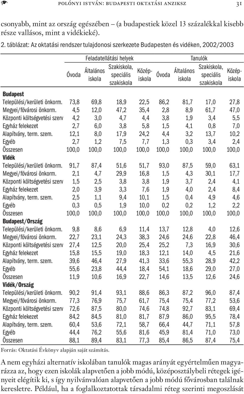 Szakiskola, speciális szakiskola Középiskola Középiskola Budapest Települési/kerületi önkorm. 73,8 69,8 18,9 22,5 86,2 81,7 17,0 27,8 Megyei/fővárosi önkorm.