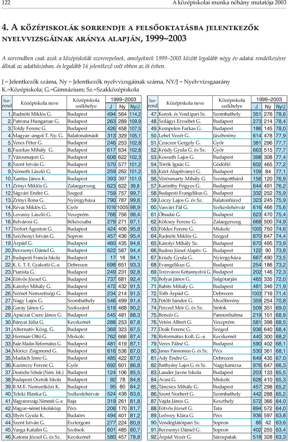 J = Jelentkezők száma, Ny = Jelentkezők nyelvvizsgáinak száma, NY/J = Nyelvvizsgaarány K.=; G.=Gimnázium; Sz.=Szakközépiskola 1. Radnóti Miklós G. Budapest 494 564 114,2 2. Patrona Hungariae G.