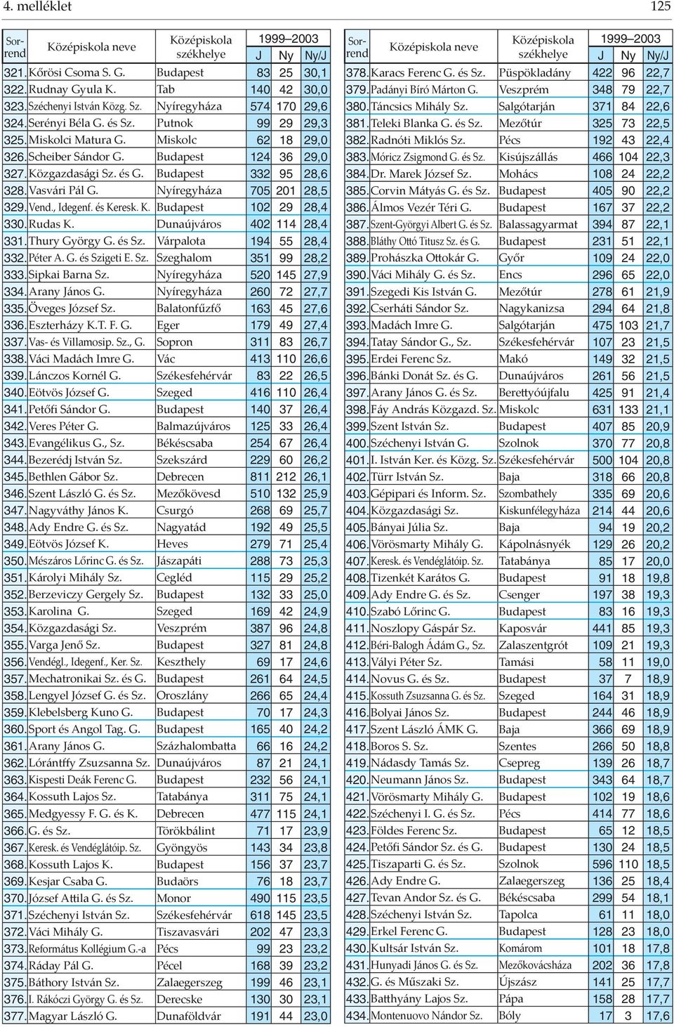Vend., Idegenf. és Keresk. K. Budapest 102 29 28,4 330. Rudas K. Dunaújváros 402 114 28,4 331.Thury György G. és Sz. Várpalota 194 55 28,4 332. Péter A. G. és Szigeti E. Sz. Szeghalom 351 99 28,2 333.