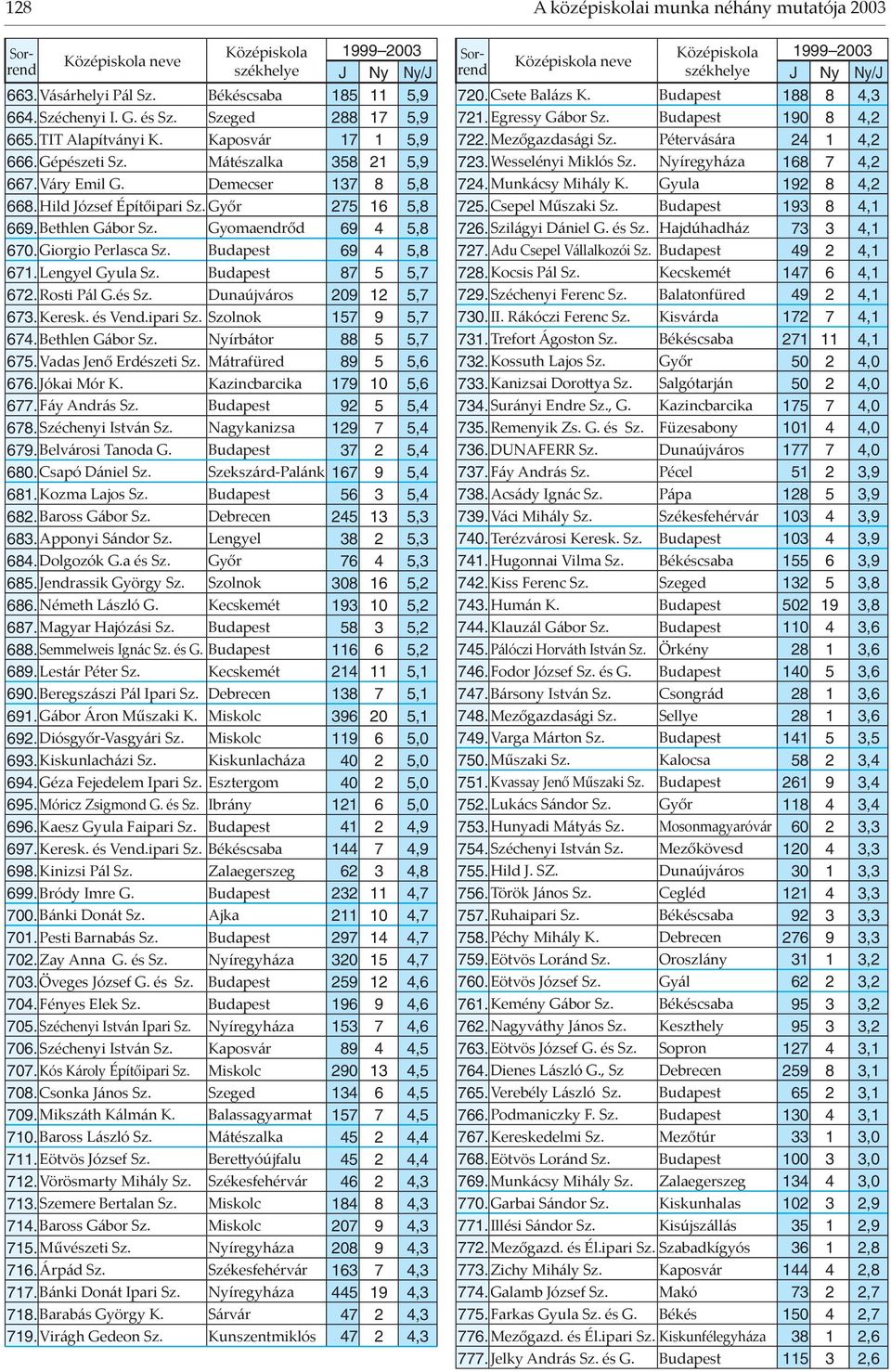 Lengyel Gyula Sz. Budapest 87 5 5,7 672.Rosti Pál G.és Sz. Dunaújváros 209 12 5,7 673.Keresk. és Vend.ipari Sz. Szolnok 157 9 5,7 674.Bethlen Gábor Sz. Nyírbátor 88 5 5,7 675.Vadas Jenő Erdészeti Sz.