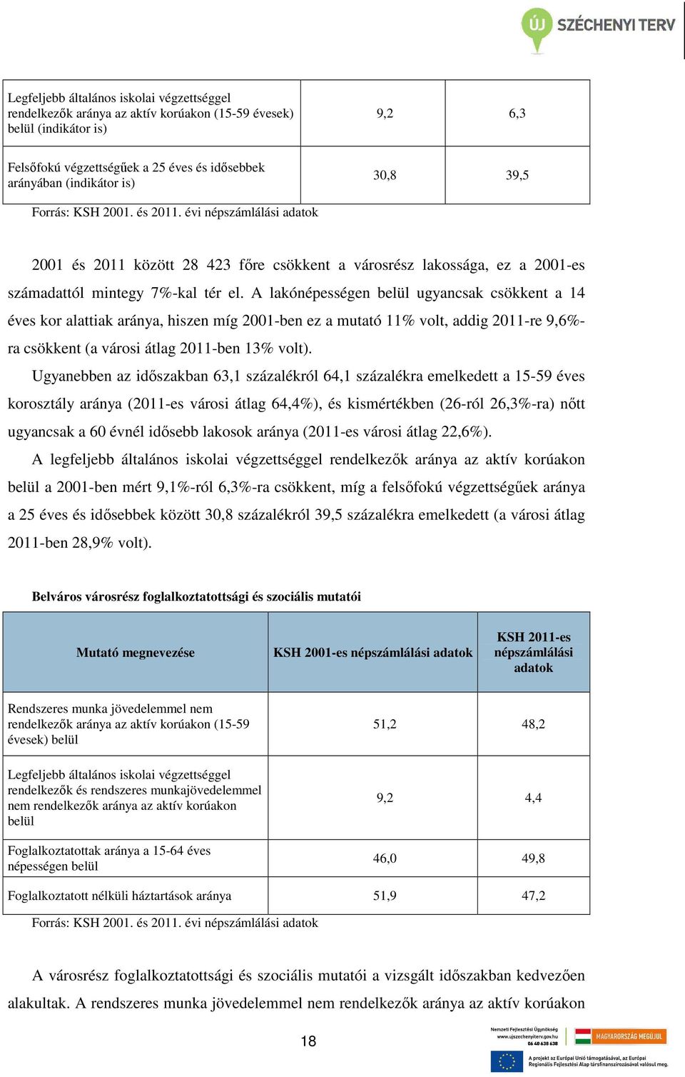 A lakónépességen belül ugyancsak csökkent a 14 éves kor alattiak aránya, hiszen míg 2001-ben ez a mutató 11% volt, addig 2011-re 9,6%- ra csökkent (a városi átlag 2011-ben 13% volt).