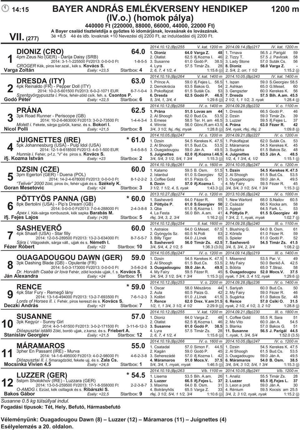lovaknak +10 Nevezési díj 2200 Ft, az indulóadási díj 2200 Ft. 1200 m 2014.10.12.(Bp)255 V. kat. 1200 m 2014.09.14.(Bp)217 IV. kat. 1200 m DIONIZ (CRO) 64.0 1. Dioniz 64.0 Varga Z. 48 1. Trnava 56.