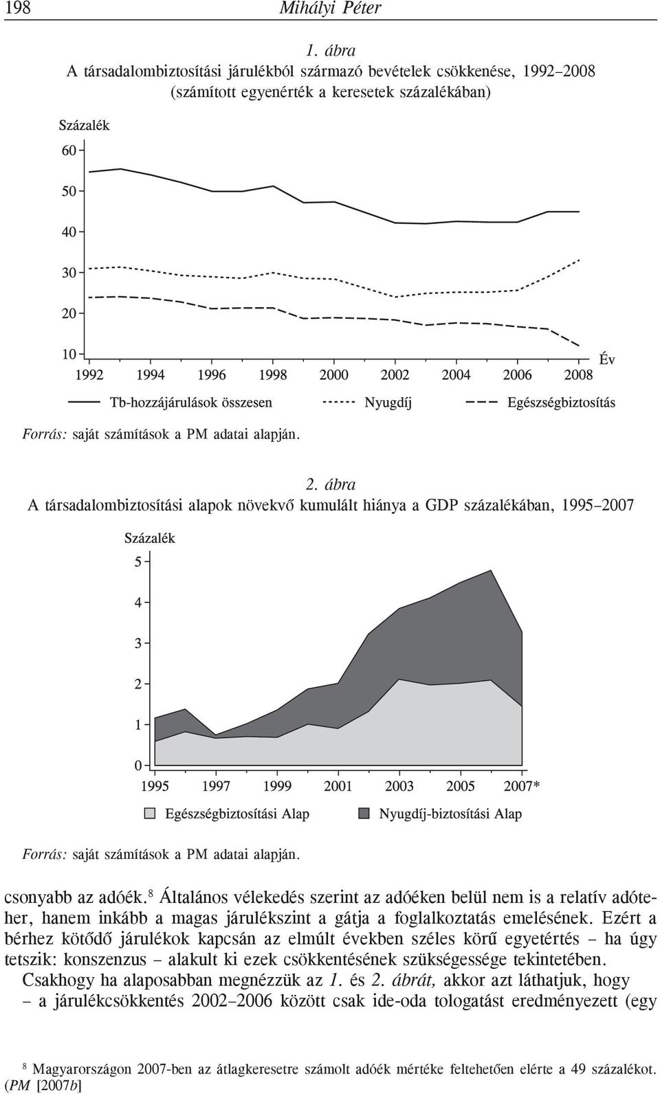 ábra A társadalombiztosítási alapok növekvõ kumulált hiánya a GDP százalékában, 1995 2007 Forrás: saját számítások a PM adatai alapján. csonyabb az adóék.