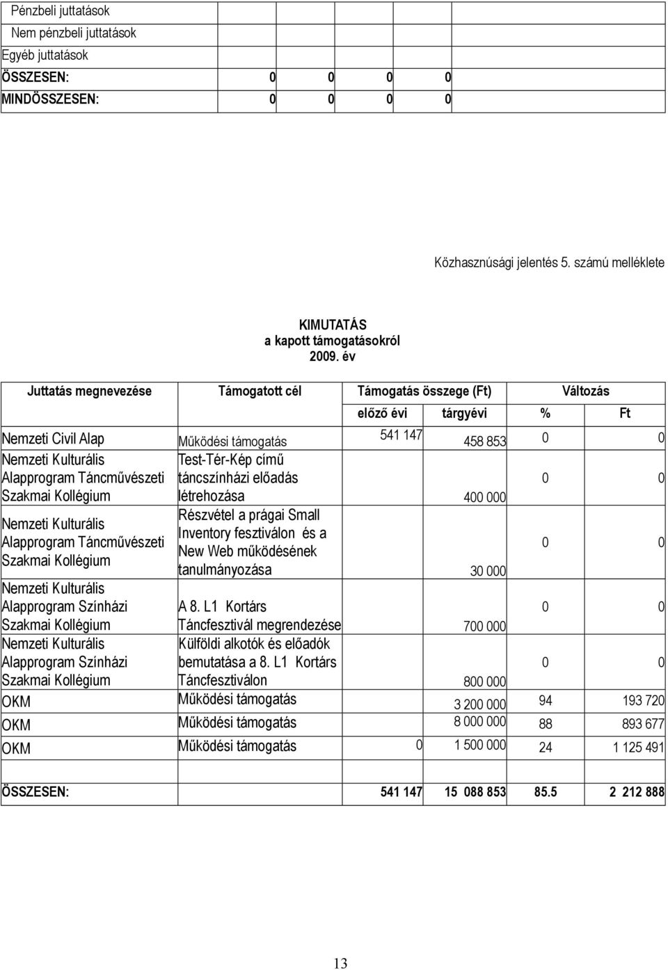 Test-Tér-Kép című táncszínházi előadás Szakmai Kollégium létrehozása 4 Részvétel a prágai Small Nemzeti Kulturális Inventory fesztiválon és a Alapprogram Táncművészeti New Web működésének Szakmai