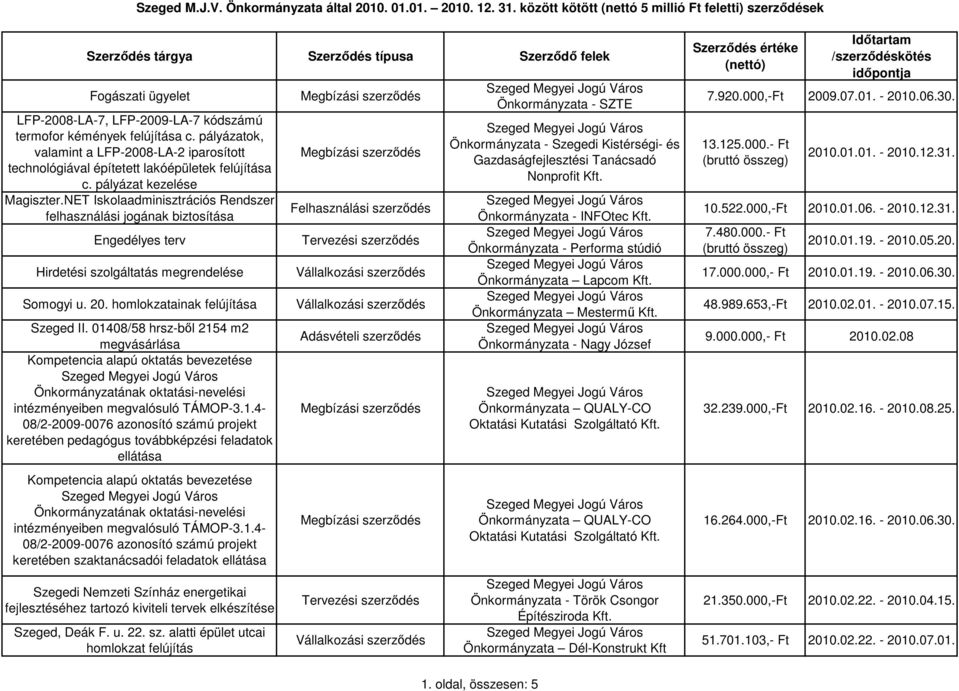 01408/58 hrsz-bıl 2154 m2 megvásárlása Kompetencia alapú oktatás bevezetése Önkormányzatának oktatási-nevelési intézményeiben megvalósuló TÁMOP-3.1.4-08/2-2009-0076 azonosító számú projekt keretében