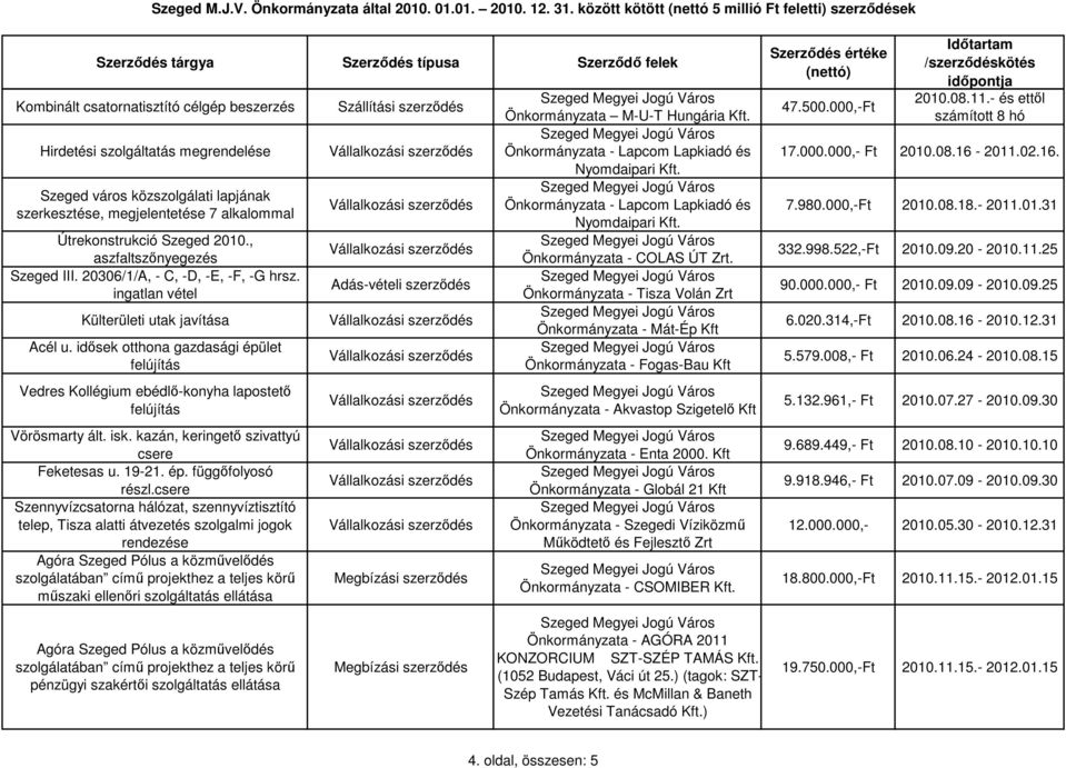 idısek otthona gazdasági épület felújítás Vedres Kollégium ebédlı-konyha lapostetı felújítás Vörösmarty ált. isk. kazán, keringetı szivattyú csere Feketesas u. 19-21. ép. függıfolyosó részl.