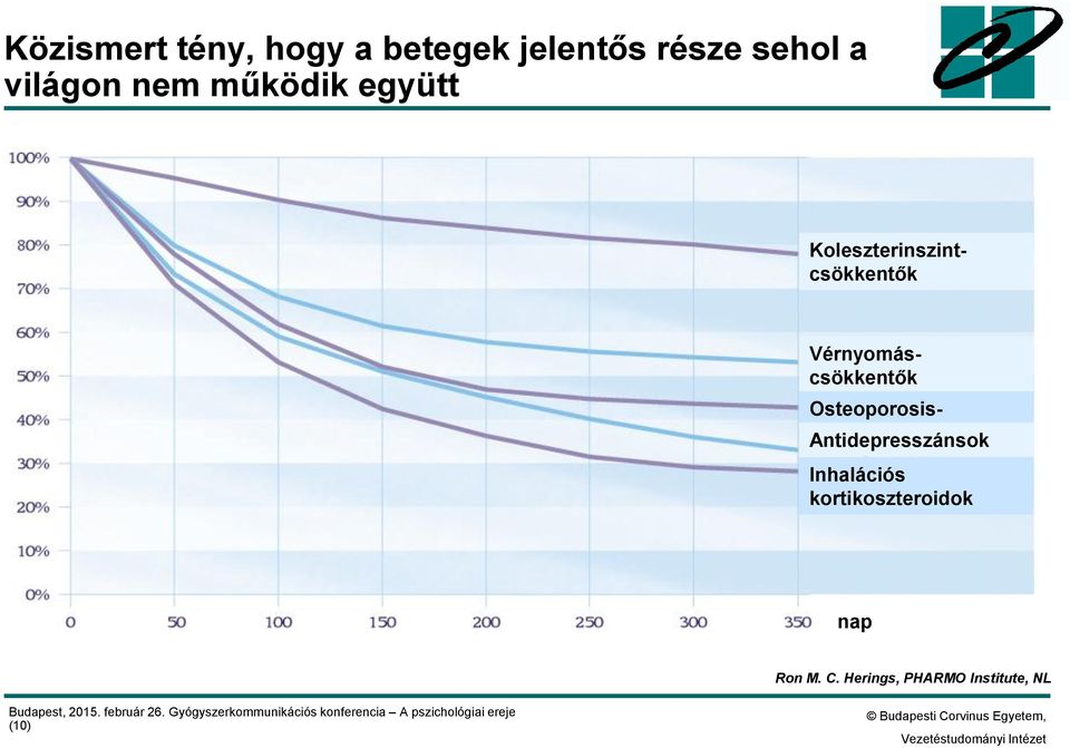 Vérnyomáscsökkentők Osteoporosisgyógyszerek Antidepresszánsok