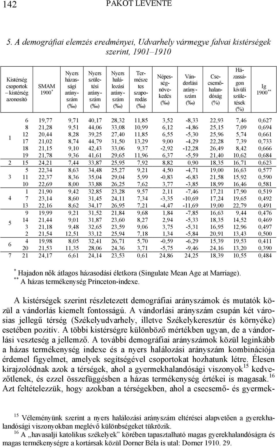 Nyers halálozási arányszám ( ) Természe tes szaporodás ( ) Népességnövekedés ( ) Vándorlási arányszám ( ) Csecsemőhalandóság (%) Házasságon kívüli születések (%) Ig 19 ** 6 19,77 9,71 4,17 28,32 11,8