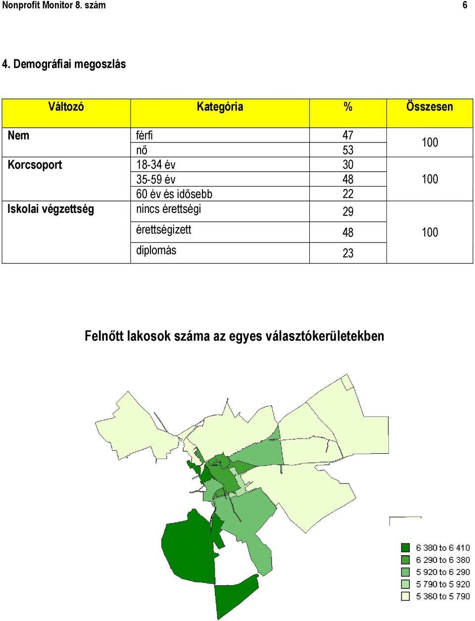 végzettség férfi 47 nő 53 18-34 év 30 35-59 év 48 60 év és idősebb 22