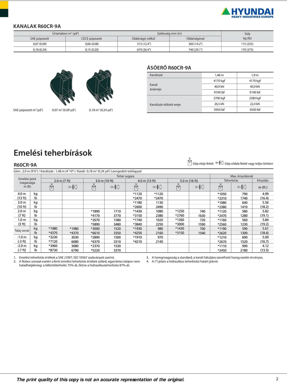 1 ) 170 (375) ÁSÓERŐ R60CR-9A Kanálszár 1,48 m 1,9 m Kanál ásóereje 4170 kgf 40,9 kn 9190 lbf 4170 kgf 40,9 kn 9190 lbf 2700 kgf 2280 kgf Kanálszár előtoló ereje 26,5 kn 22,4 kn SAE púpozott m 3 (yd