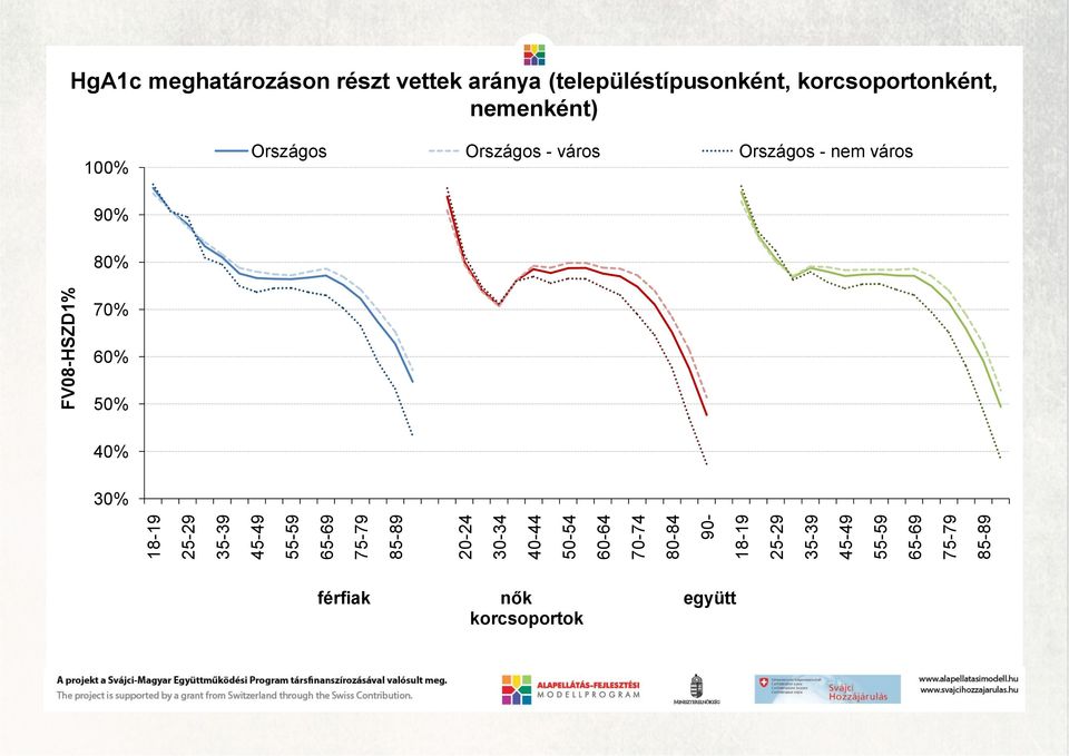 vettek aránya (településtípusonként, korcsoportonként, nemenként) 100% Országos Országos