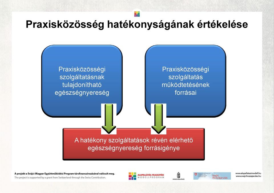 Praxisközösségi szolgáltatás működtetésének forrásai A