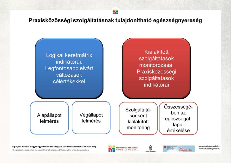 monitorozása: Praxisközösségi szolgáltatások indikátorai Alapállapot felmérés