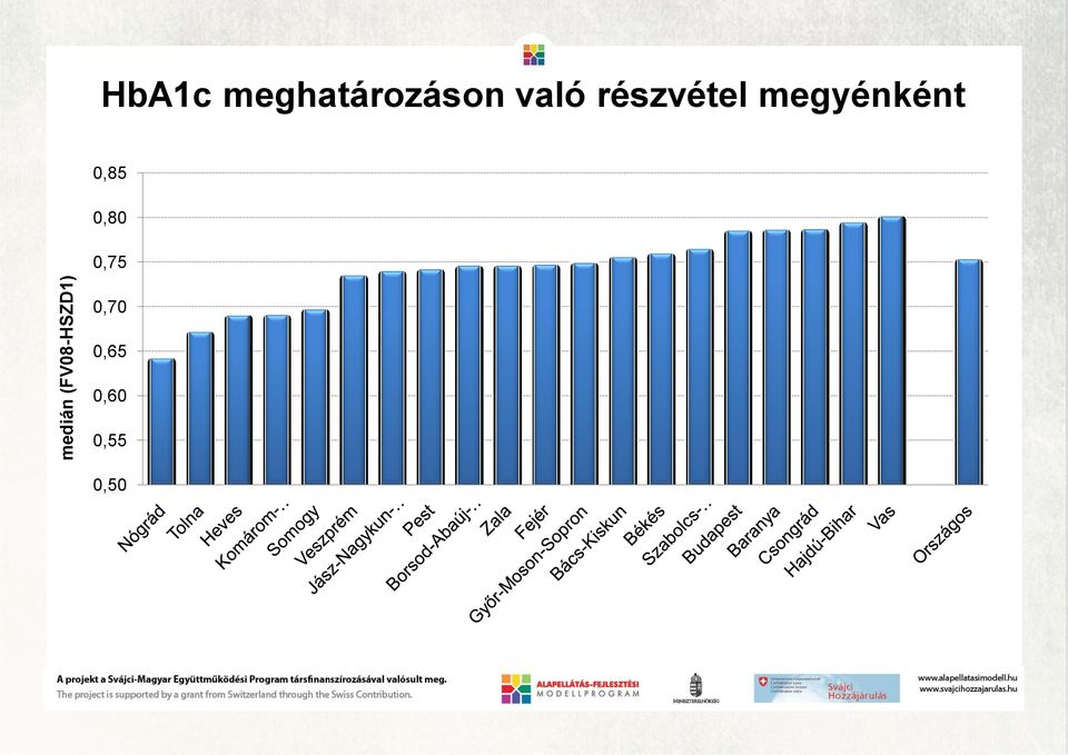 részvétel megyénként 0,85